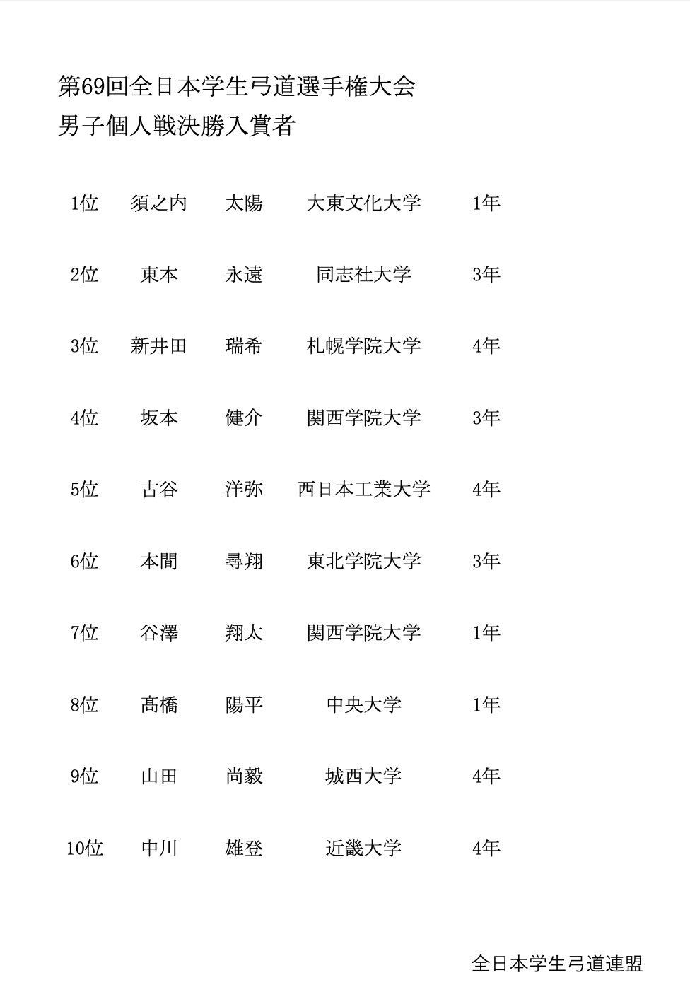 男子個人戦決勝入賞者（引用：全日本学生弓道連盟公式Twitter）