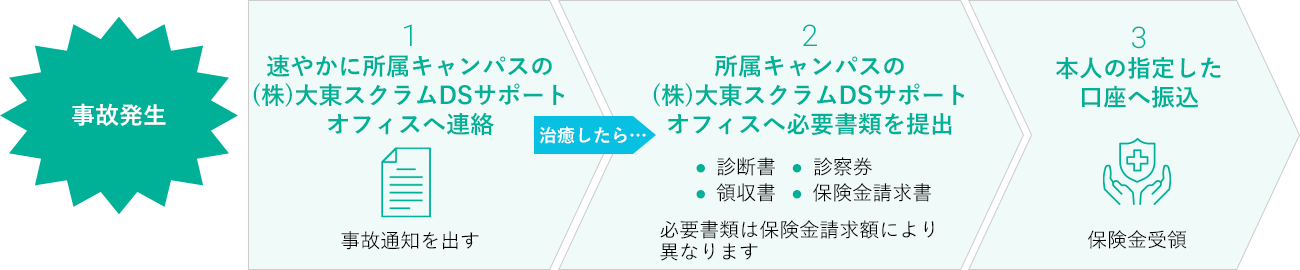 保険請求の手続き