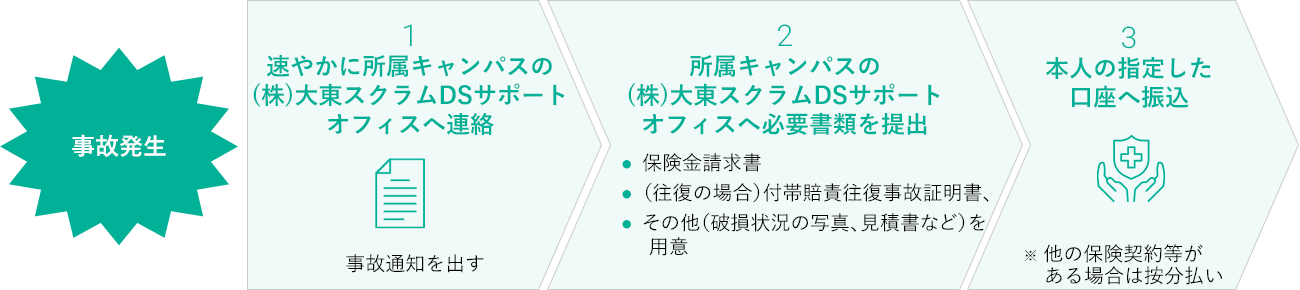 学研災付帯賠償責任保険 請求方法