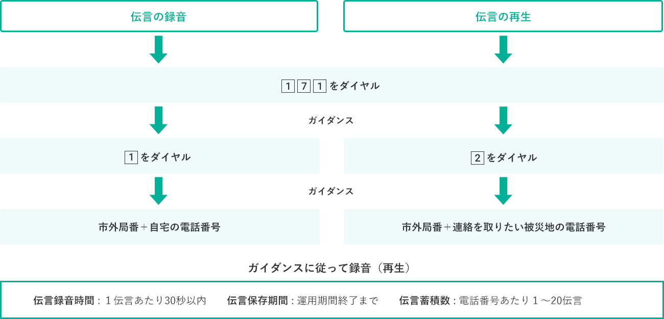 災害時の連絡方法