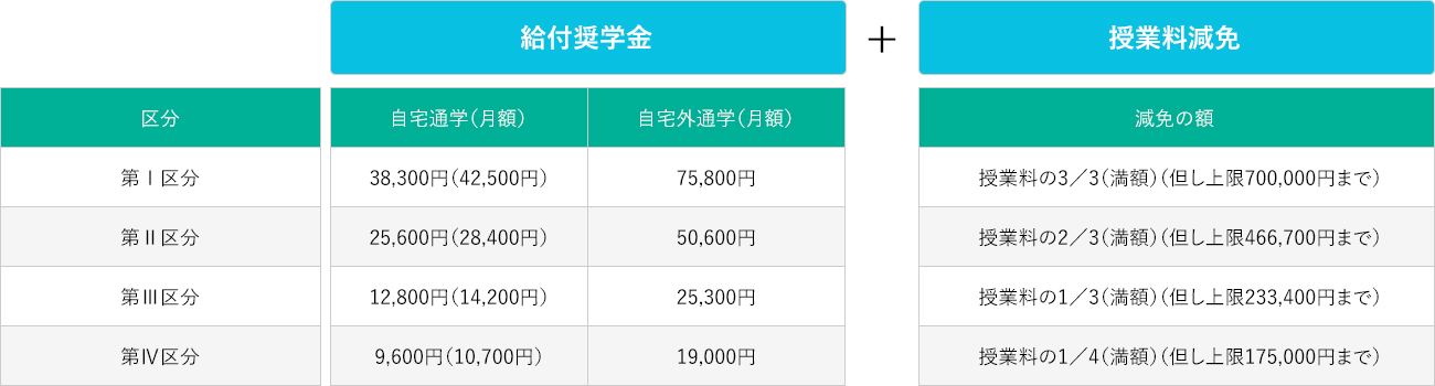 支給および減免金額