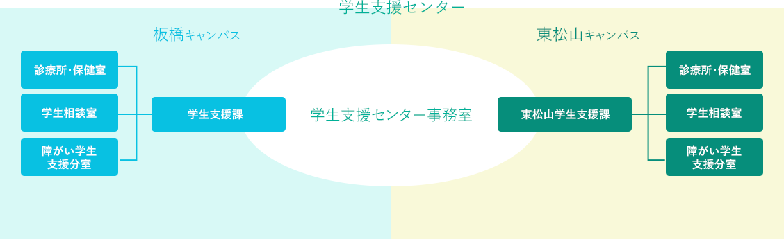 学生支援センター組織図