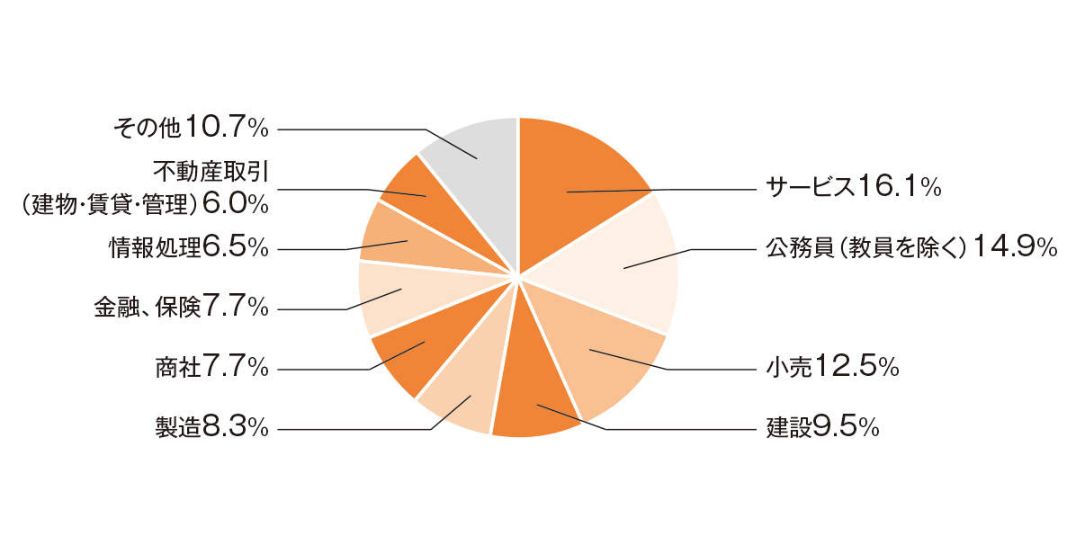 就職先グラフ