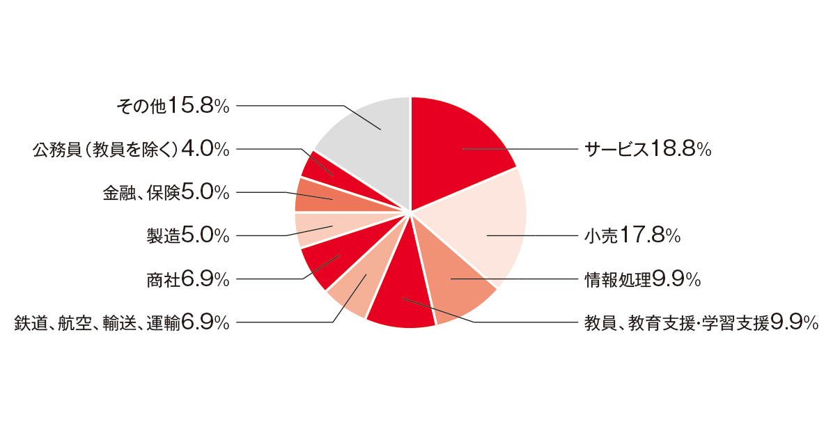 就職先グラフ