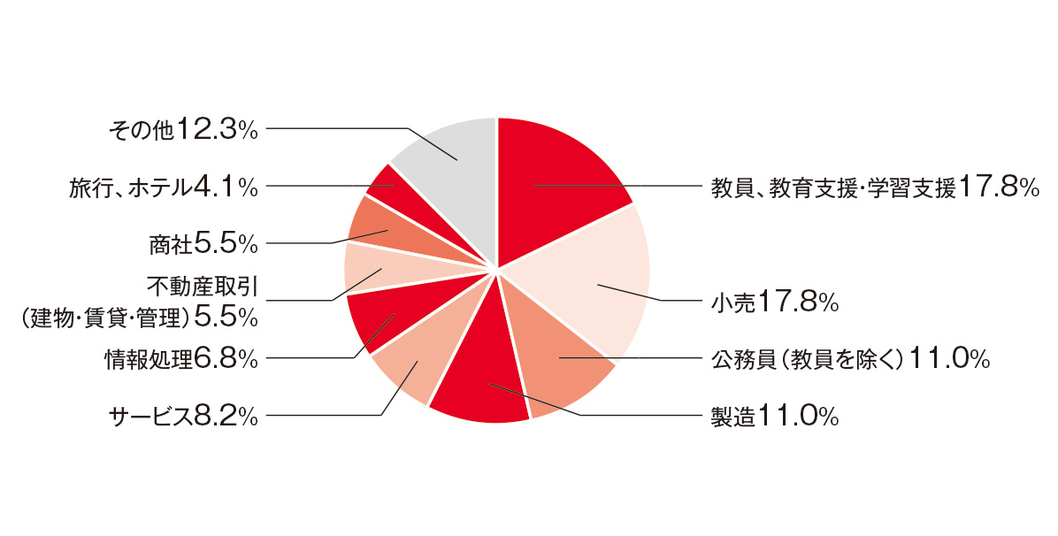 就職先グラフ