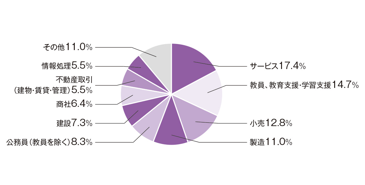 就職先グラフ