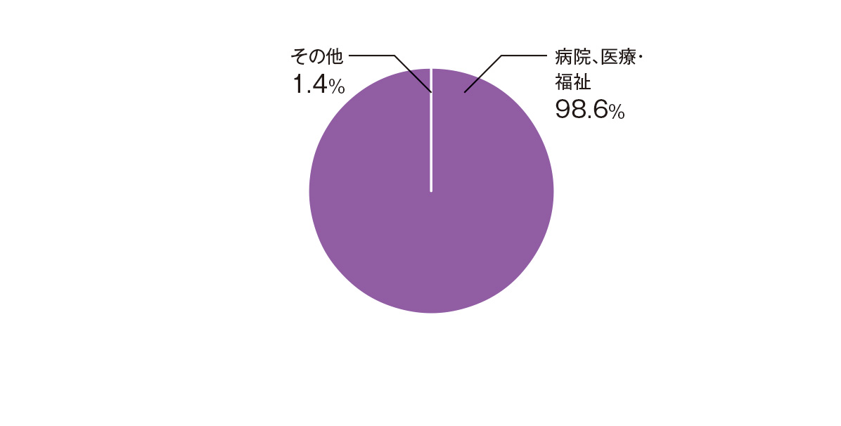 就職先グラフ