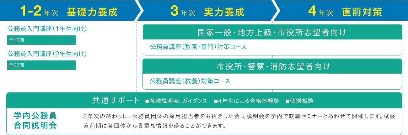 表：公務員採用試験対策講座