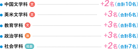 ・中国文学科　＋2名（合計10名）・英米文学科　＋3名（合計6名）・教育学科　　＋3名（合計8名）・政治学科＋3名（合計8名）・社会学科　＋2名（合計7名）