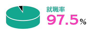 就職率 97.5％