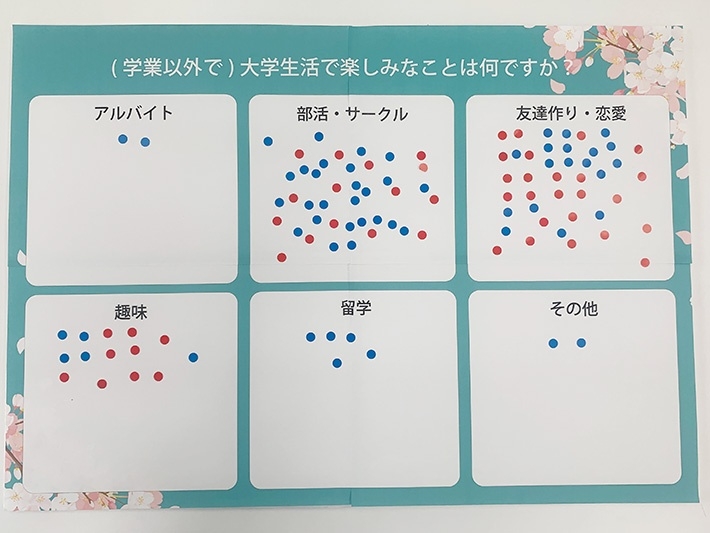 「部活・サークル」（43票）、「友達作り・恋愛」（41票）の2つがダントツで票を集めました！