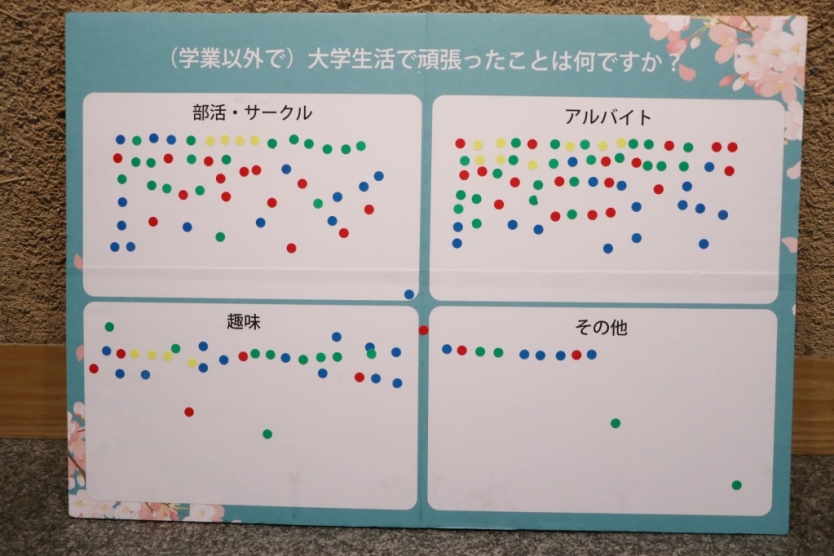 「アルバイト」（65票）が「部活・サークル」（51票）に僅差をつけ最多数となりました！