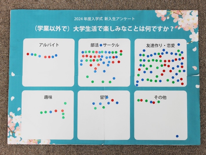 最多票は「友達作り・恋愛」となりました！