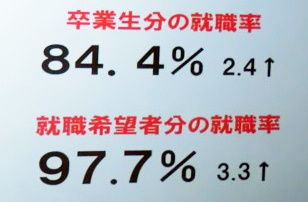 2015年度国際関係学部の就職率（卒業生、就職希望者）