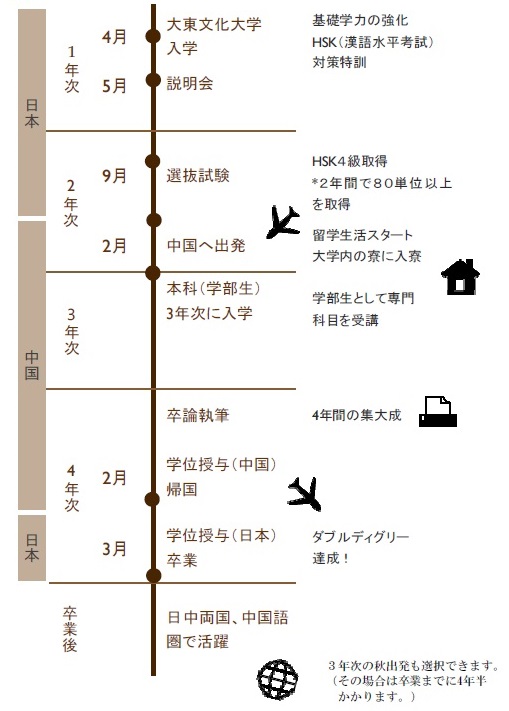 1年次：4月大東文化大学　5月説明会　基礎学力の強化、HSK（漢語水平考試）、対策特訓　2年次：9月選抜試験　HSK4級取得、＊2年間で80単位以上を取得　2月中国へ出発　留学生活スタート、大学内の寮に入寮　3年次　本科（学部生）3年次に入学　学部生として専門科目を受講　4年次　卒論執筆　4年間の集大成　2月学位授与（中国）、帰国　3月学位授与（日本）、卒業　ダブルディグリー達成！　卒業後　日中両国、中国語圏で活躍　3年次の秋出発も選択できます。（その場合は卒業までに4年半かかります。）　