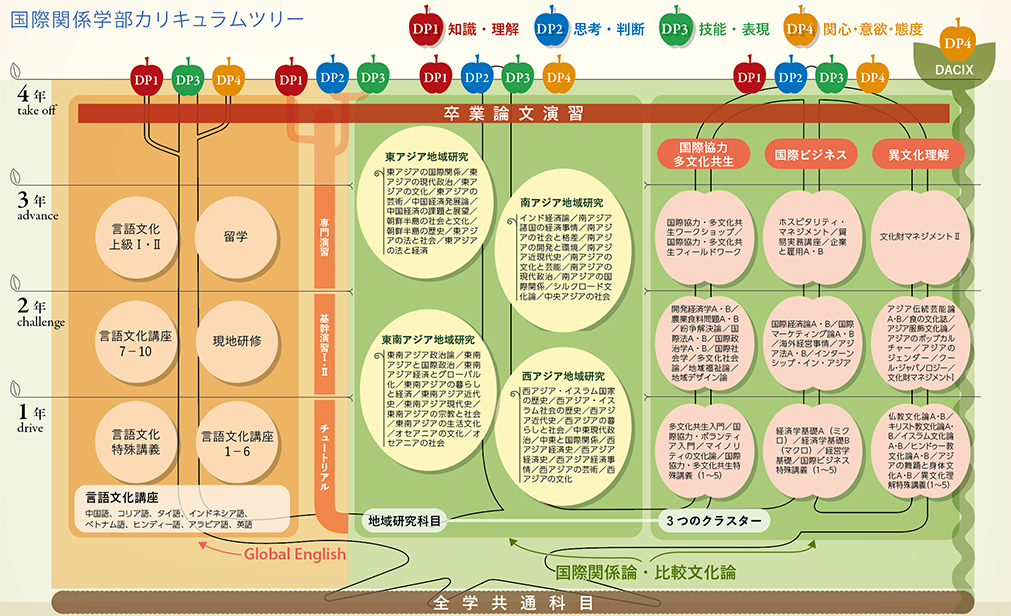 画像：国際関係学部カリキュラムツリー