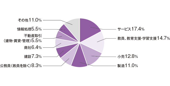 2022年3月卒者の就職先