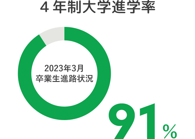 4年生大学進学率 91％