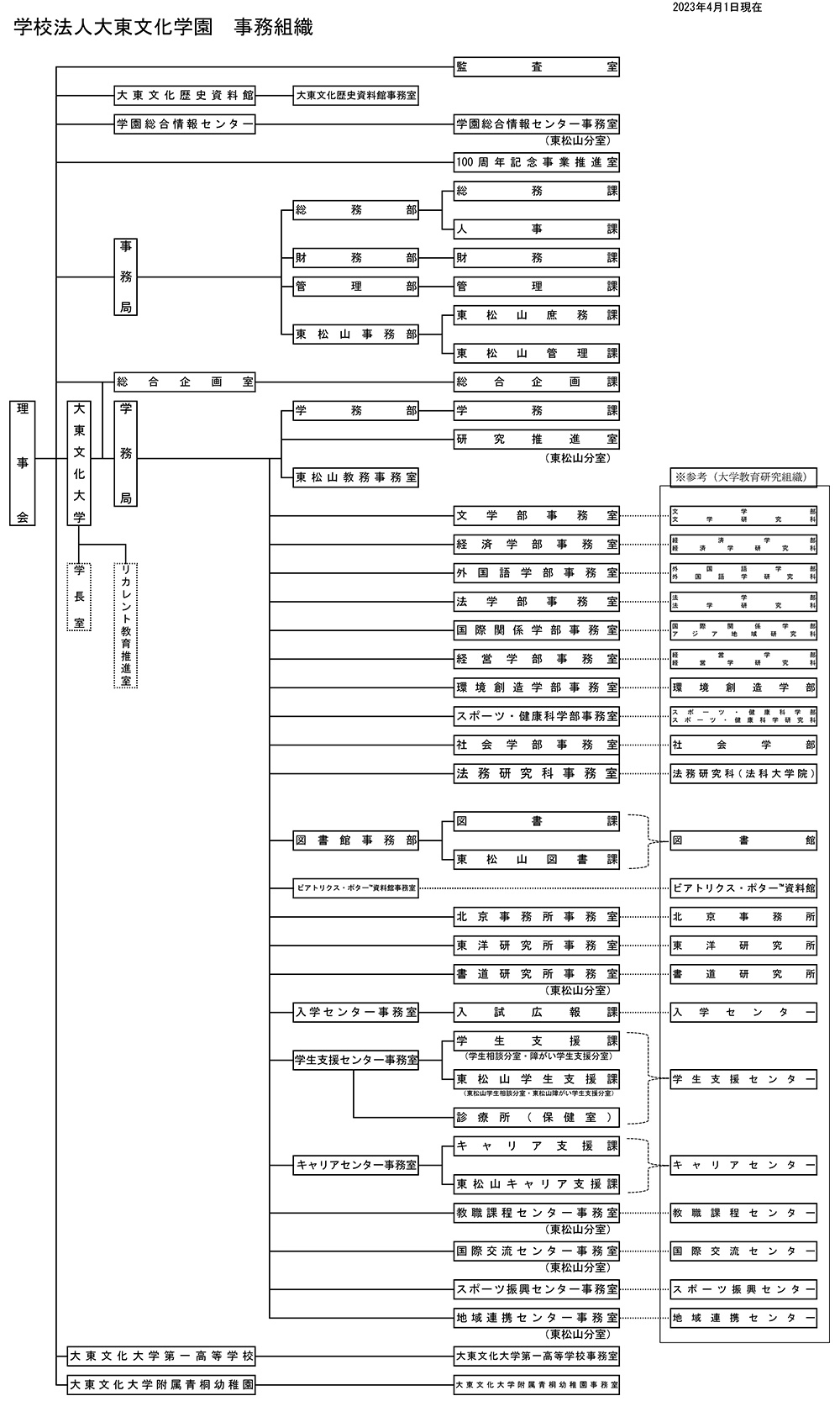 学校法人大東文化学園　事務組織図