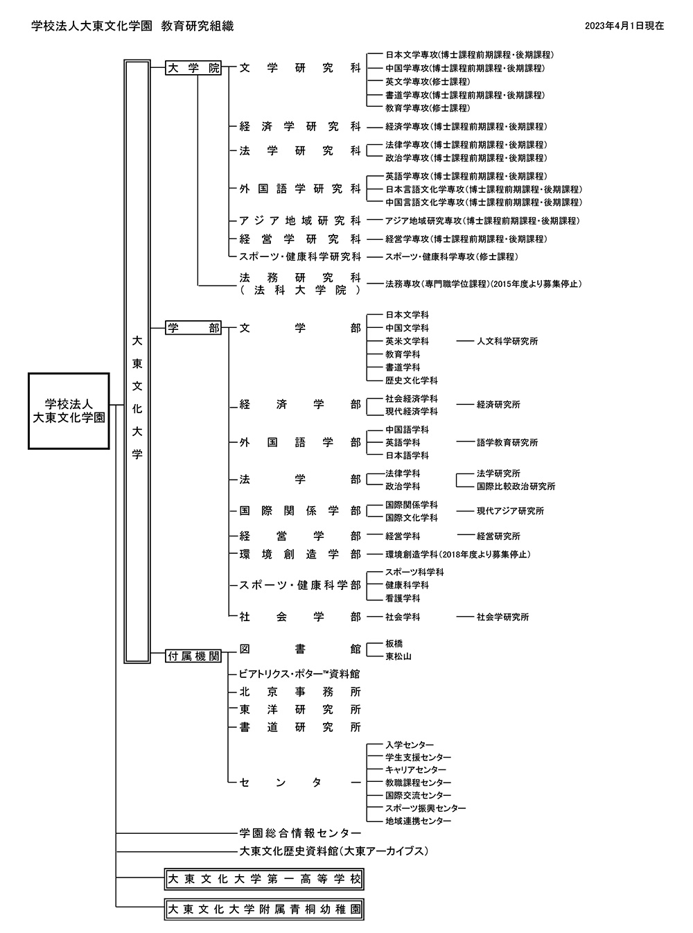 学校法人大東文化学園　教育・研究組織図