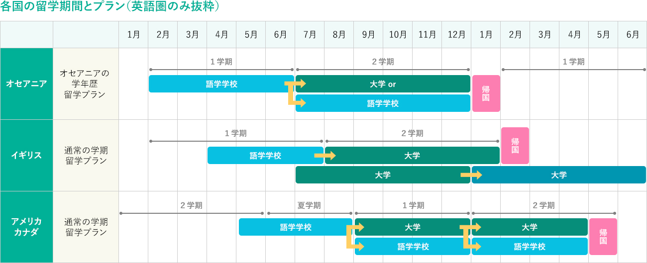 図：各国の留学期間とプラン1