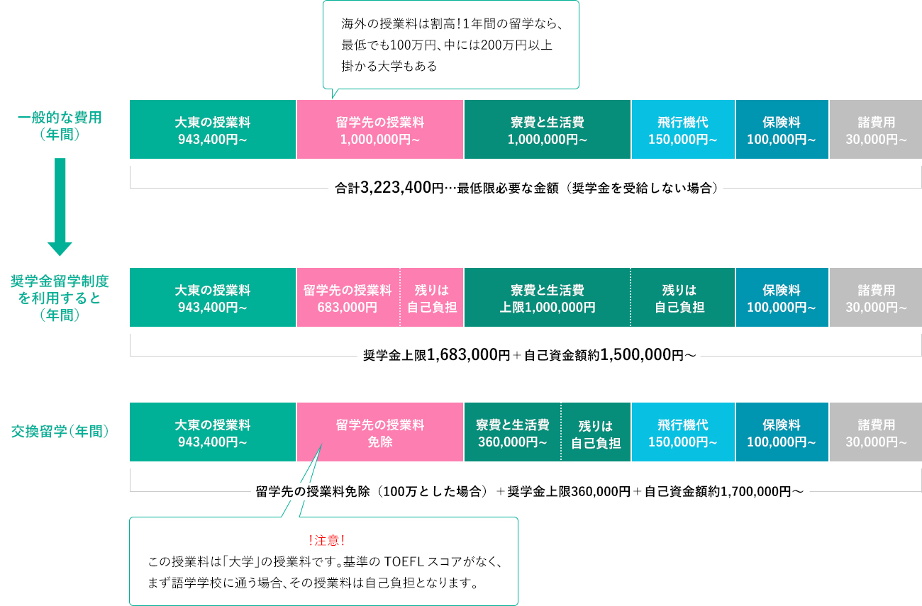 図：各国の留学期間とプラン2