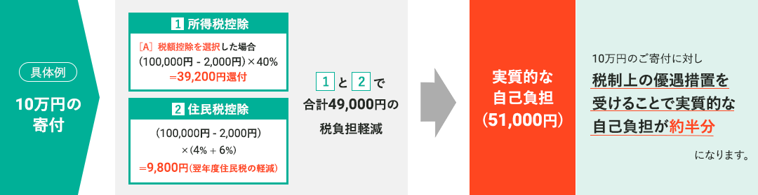 税制上の優遇措置具体例