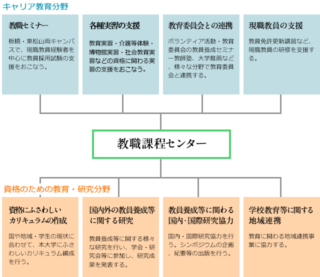 教職課程センター